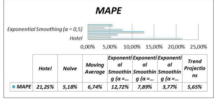 Grafik 8. Grafik Perbandingan MAPE Metode Peramalan Target Tingkat 