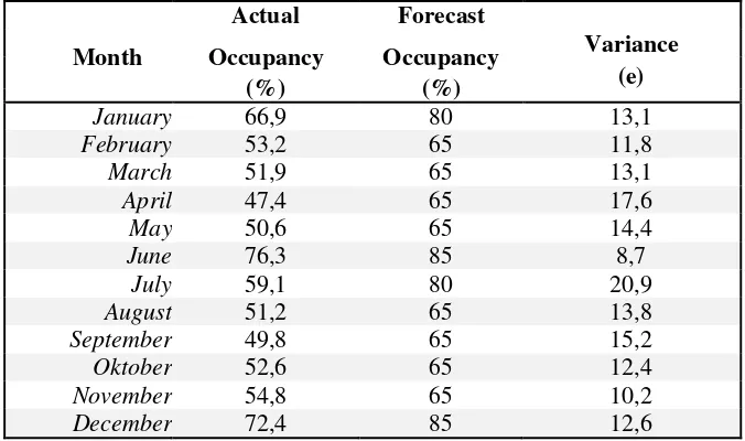 Tabel 3. Perbandingan Aktual dan Forecast Tingkat Huni Kamar Di Hotel EL Cavana Bandung Tahun 2012 
