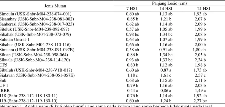 Tabel  3  menunjukkan  bahwa    masa  inkubasi  penyakit  HDB  antar  galur  memiliki  perbedaan  yang  tidak  signifikan
