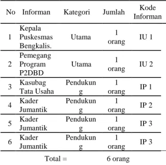 Tabel 1 Informan Penelitian 