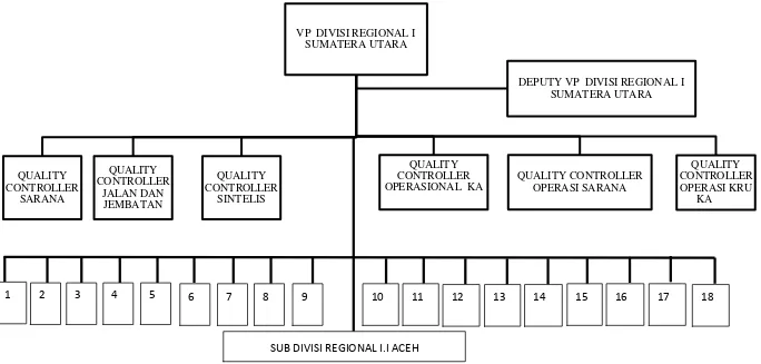 Gambar 3.2 Bagan Struktur Organisasi Divisi Regional I Sumatera Utara 