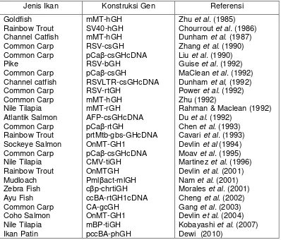 Tabel 1.  Teknologi transfer gen GH pada berbagai jenis ikan 