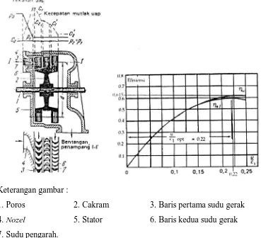 Gambar 2.4 Turbin impuls tingkat tunggal dengan dua tingkat kecepatan  