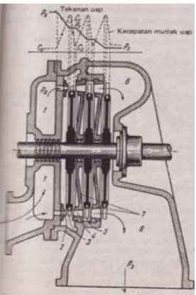 Gambar 2.5 Penampang turbin impuls tiga tingkat tekanan  