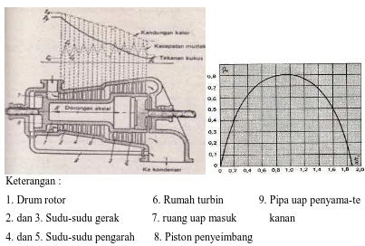 Gambar 2.6 Penampang turbin reaksi dan diagram efisiensinya  