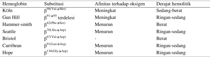 Tabel 1. Beberapa hemoglobin unstable5 
