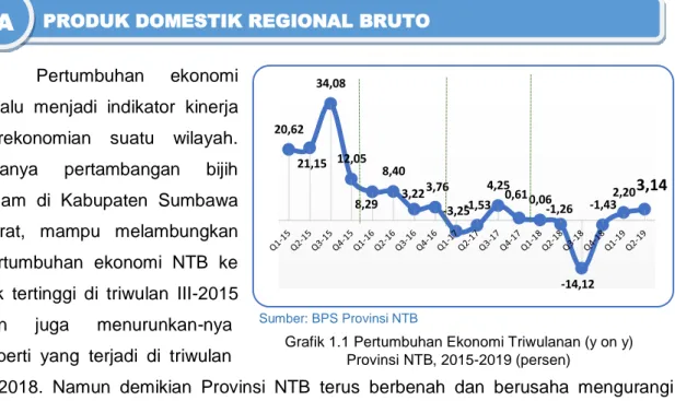 Grafik 1.1 Pertumbuhan Ekonomi Triwulanan (y on y)  Provinsi NTB, 2015-2019 (persen) 