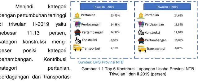 Gambar 1.1 Top 5 Kontribusi Lapangan Usaha Provinsi NTB  Triwulan I dan II 2019 (persen) 