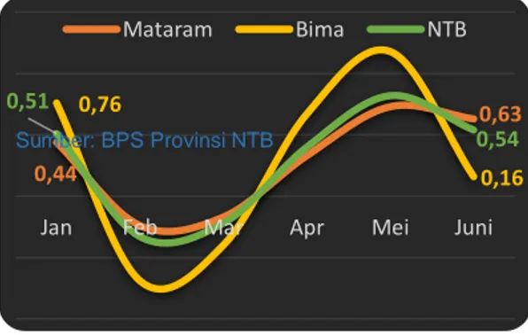 Grafik 1.3 Inflasi Provinsi NTB Periode Juni  2018 – Juni 2019 (persen) 