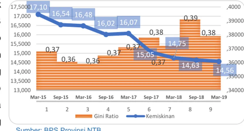 Tabel 1.1 Inflasi Juni 2019 Wilayah Bali-Nusa  Tenggara (persen) 
