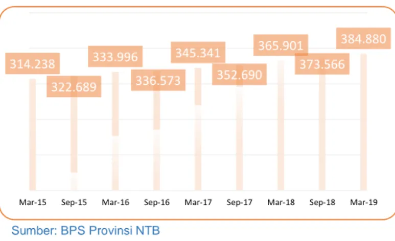 Grafik 1.6 Garis Kemiskinan Provinsi NTB 2015-2019  (Rp/kapita/bulan) 