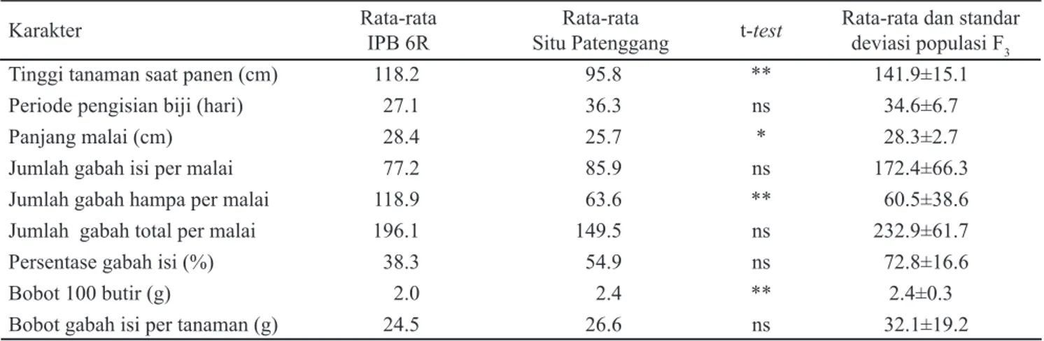 Tabel 1. Keragaan  genotipe tetua dan populasi F 3  yang ditumbuhkan di lantai jemur 