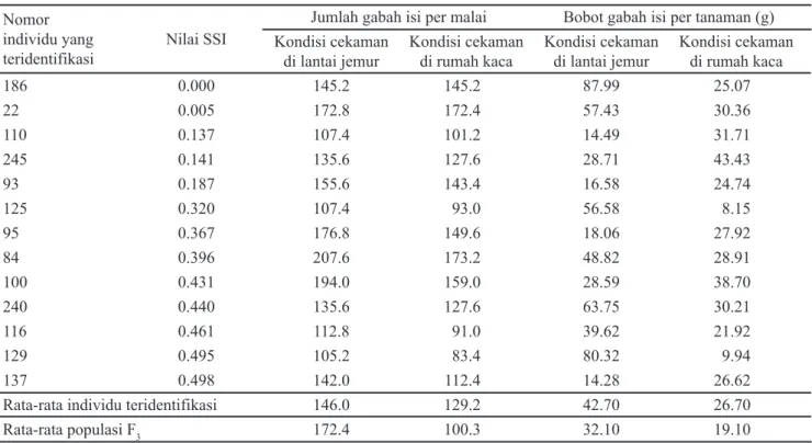 Tabel 5. Keragan individu toleran pada populasi F 3  berdasarkan nilai SSI (stress susceptibility index)