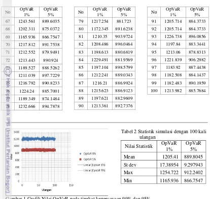 Tabel 2 Statistik simulasi dengan 100 kali 