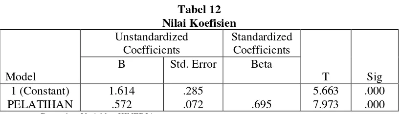 Tabel 11 Koefisien Korelasi Antar Variabel 