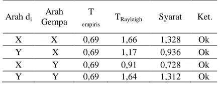 Tabel 4.2 Hasil Analisis Waktu Getar Alami  Fundamental 