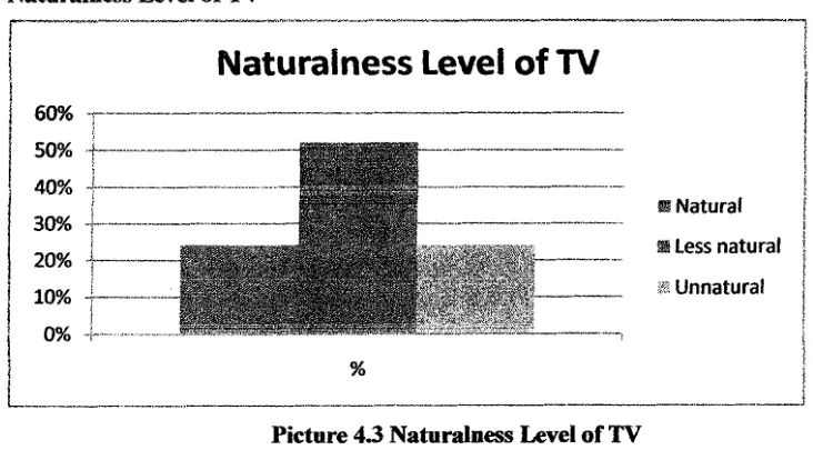 Table 4.3 shows that from 50 contained in 1V subtitles, 32 data (64%) are natural, 