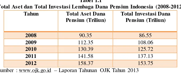 Tabel 1.1 Total Aset dan Total Investasi Lembaga Dana Pensiun Indonesia (2008-2012) 