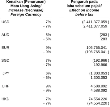 Tabel berikut menunjukkan sensitivitas terhadap  perubahan yang mungkin terjadi pada nilai tukar  Rupiah terhadap mata uang asing,  dengan semua  variabel lainnya tetap konstan,  dengan pendapatan  sebelum pajak yang berakhir 31 Desember 2013 dan  2012: 
