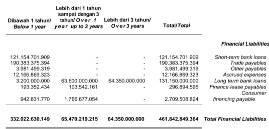 Tabel dibawah merupakan profil liabilitas  keuangan   Perseroan dan Entitas Anak  berdasarkan kontrak  pembayaran tanpa diskonto pada tanggal  31 Desember 2013 dan 2012: 