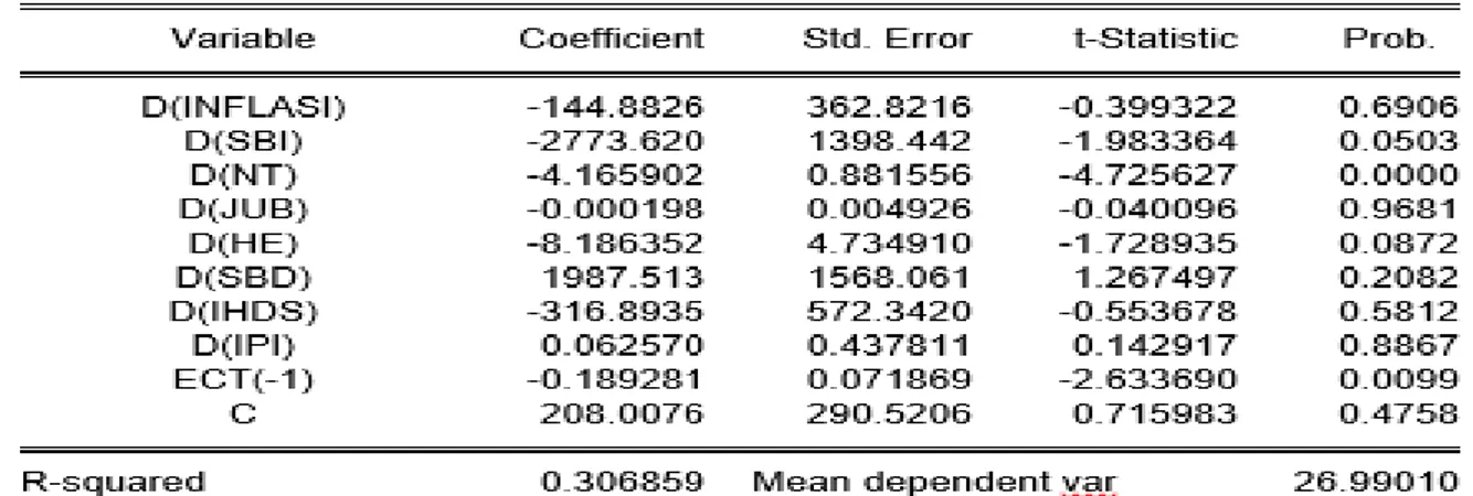 Tabel  diatas  menunjukkan  bahwa  residual  regresi  stasioner  pada  level.  Yaitu  dengan  melihat  probabilitasnya  0.0015  yang  lebih  kecil  dari  0.05