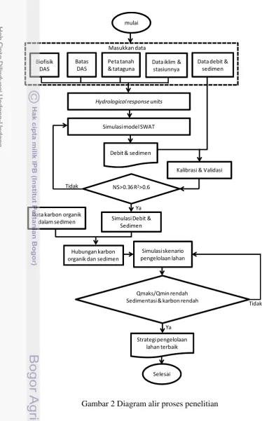 Gambar 2 Diagram alir proses penelitian 
