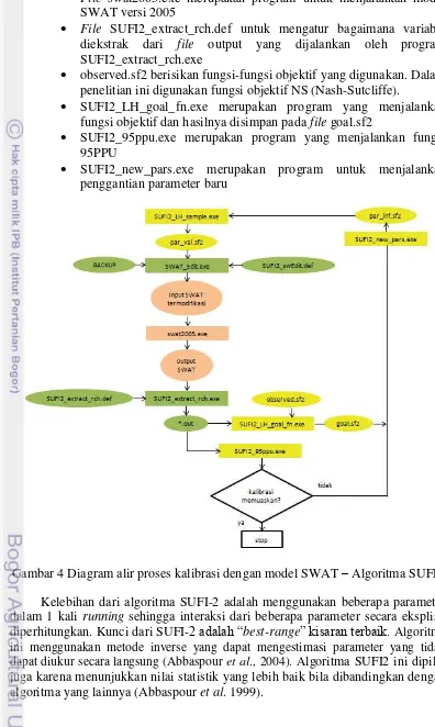 Gambar 4 Diagram alir proses kalibrasi dengan model SWAT – Algoritma SUFI2 
