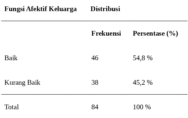 Tabel 5.4 Distribusi Frekuensi Fungsi Afektif Keluarga di Kelurahan Timbangan 