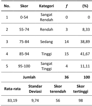 Tabel 2. Distribusi Frekuensi dan Persentase  Skor Hasil Belajar Matematika Siswa Sebelum 