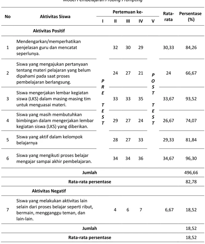 Tabel 4 Persentase Aktivitas Siswa yang Belajar Melalui Penerapan   Model Pembelajaran Probing Prompting 