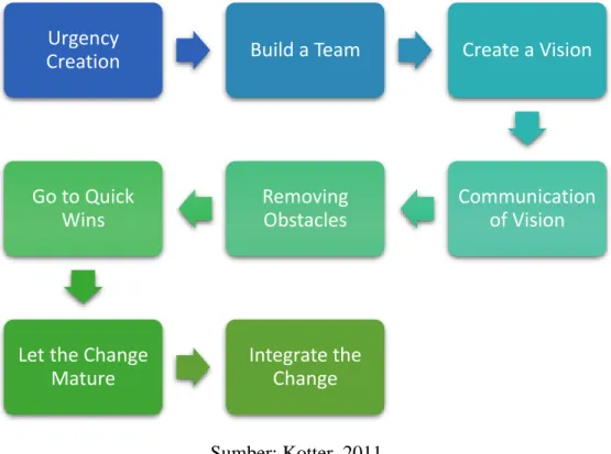 Gambar 2. 6 Change Management Process 1.  Urgency Creation 