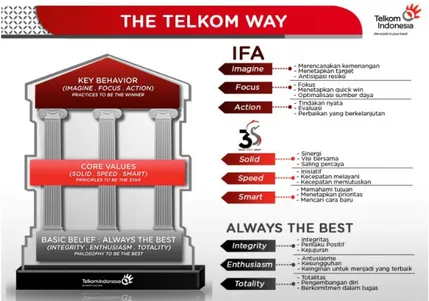 Gambar 2. 2 Budaya Perusahaan Telkom Penjelasan dari budaya Telkom Indonesia dalah sebagai berikut: 