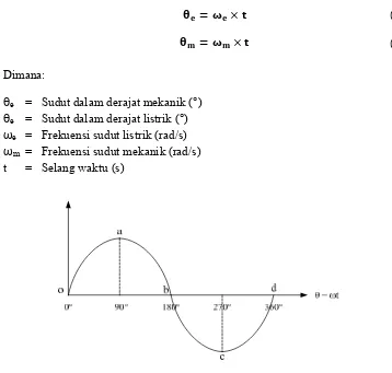 Gambar 2.11 Suatu Gelombang Sinusoidal yang Telah Menempuh 360° listrik