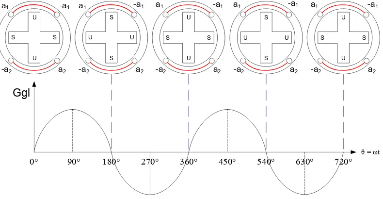 Gambar Menginduksikan2.13 Rotor Empat Kutub yang Berputar dan  GGL Pada Kumparan a1 ‐a1 dan a2 ‐a2 