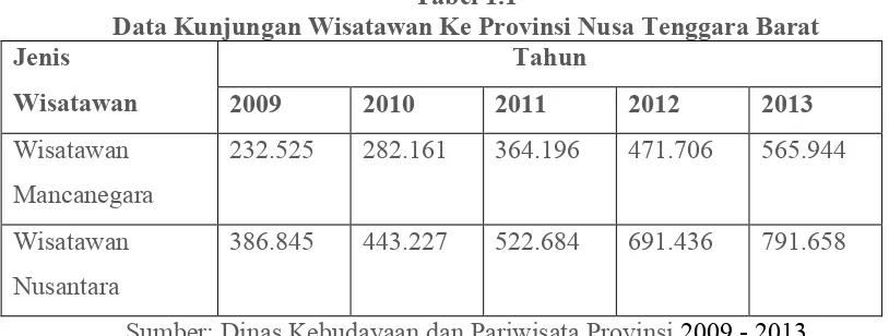 Tabel 1.1 Data Kunjungan Wisatawan Ke Provinsi Nusa Tenggara Barat 
