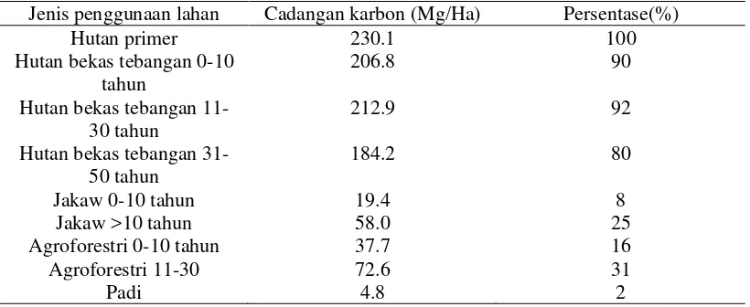 Tabel 1. Rata-rata cadangan karbon di atas permukaan tanah pada berbagai penggunaan    lahan  