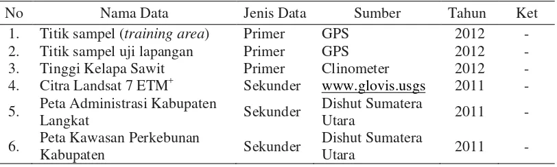 Tabel 2. Data primer dan sekunder yang digunakan dalam penelitian 