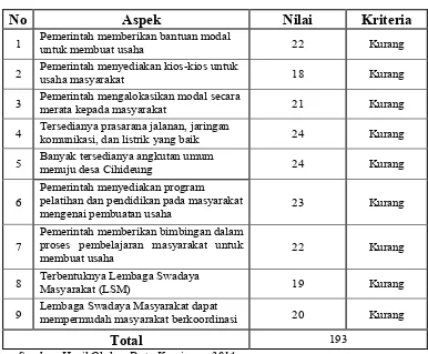 Tabel 1 Rekapitulasi Hasil Penilaian Pemberdayaan Ekonomi 