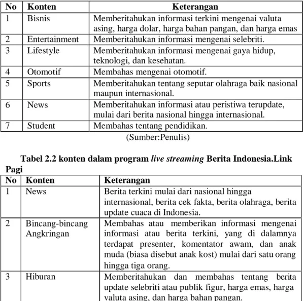 Tabel 2.2 konten dalam program live streaming Berita Indonesia.Link  Pagi 