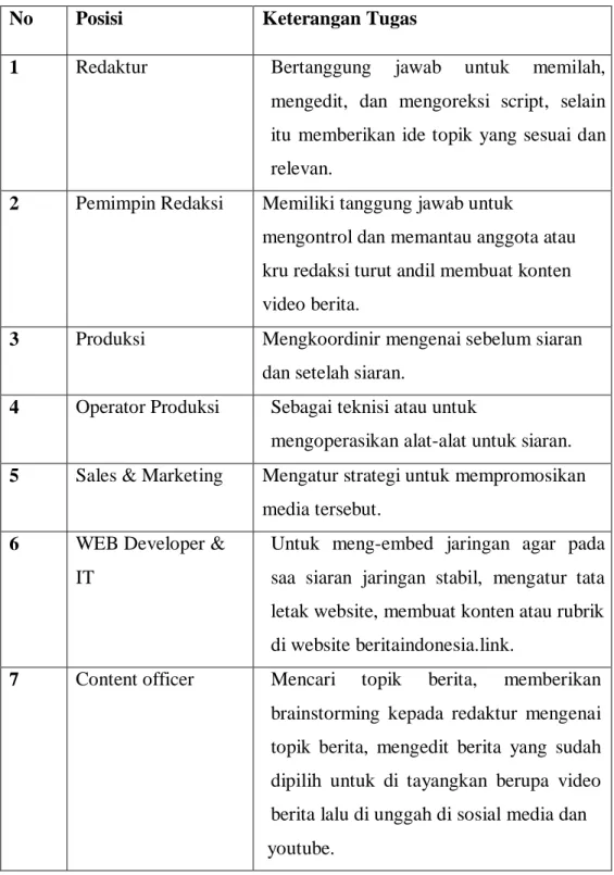 Tabel 2.3 Tugas karyawan media online Berita Indonesia.Link 