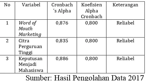 Tabel 3.3                Hasil Uji Reliabilitas Instrumen Penelitian