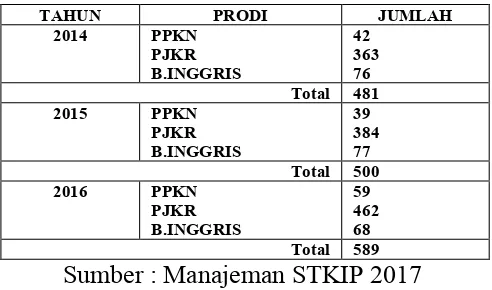 Tabel 1.1 Mahasiswa Stkip Pasundan Cimahi Tahun 2014-2016 