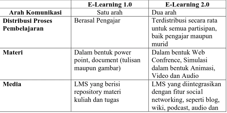 Tabel 2.1 berikut: 