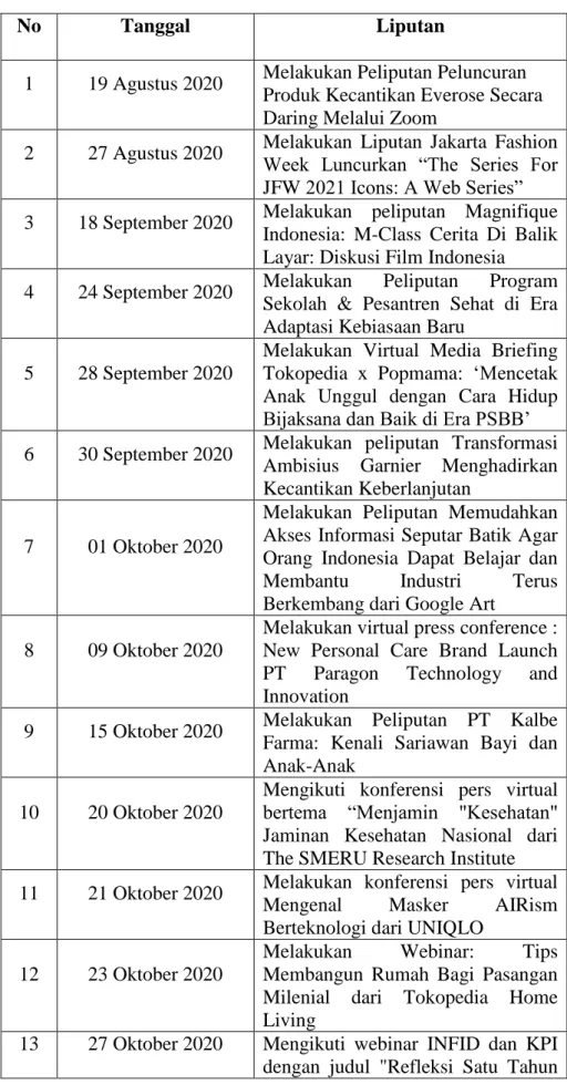 Tabel 3.3 Daftar Liputan yang Dilakukan Penulis 