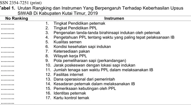 Tabel 1.  Urutan Rangking dan Instrumen Yang Berpengaruh Terhadap Keberhasilan Upsus  SIWAB Di Kabupaten Kutai Timur, 2019 