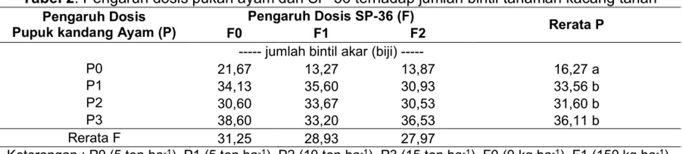 Tabel  1.  Pengaruh  dosis pukan  ayam  dan Fosfor  SP-36  terhadap  panjang  akar  tanaman  kacang 