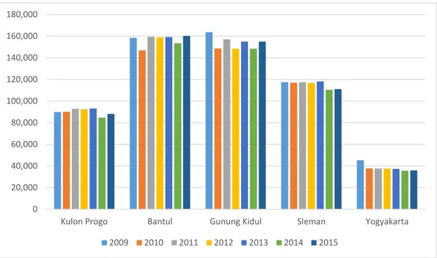 Gambar 4. 1 Jumlah Penduduk Miskin di Provinsi D.I. Yogyakarta Tahun 2009- 2009-2015 (ribuan jiwa) 