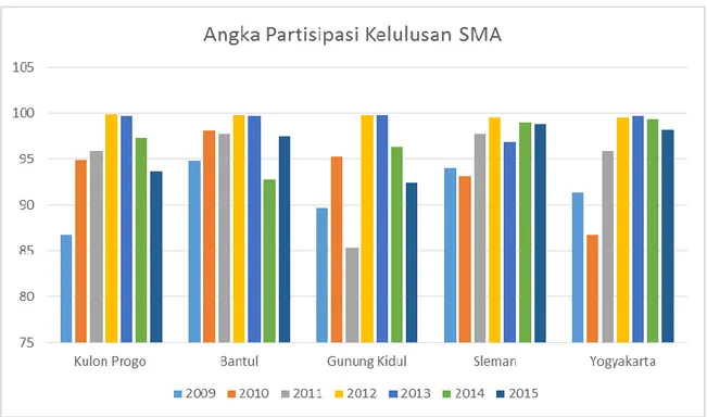 Gambar 4. 2 Tingkat Angka Partisipasi Kelulusan SMA/SMK Kelu Provinsi  Yogyakarta Tahun 2009-2015 ( Ribu) 