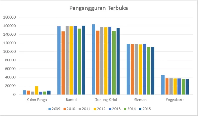 Gambar 4. 3 Tingkat Pengangguran Terbuka Provinsi Yogyakarta Tahun 2009- 2009-2015 ( Ribu) 