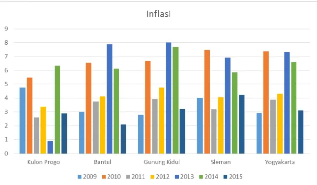 Gambar 4. 5 Inflasi di Provinsi D.I. Yogyakarta Tahun 2009-2015 (persen) 